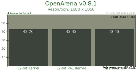 Ubuntu 32位、32位PAE、64位内核性能对比