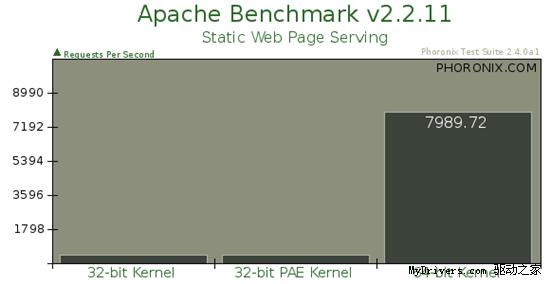 Ubuntu 32位、32位PAE、64位内核性能对比