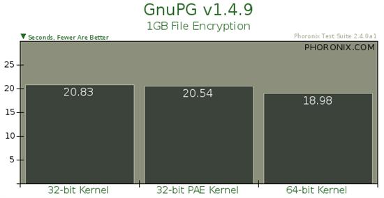 Ubuntu 32位、32位PAE、64位内核性能对比