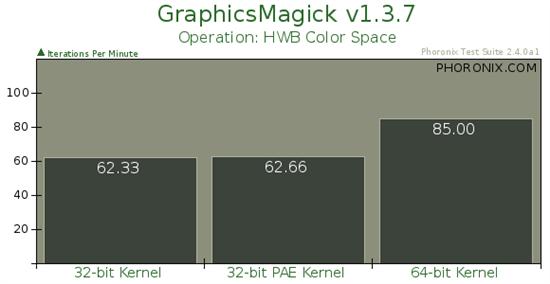 Ubuntu 32位、32位PAE、64位内核性能对比