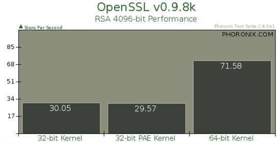 Ubuntu 32位、32位PAE、64位内核性能对比