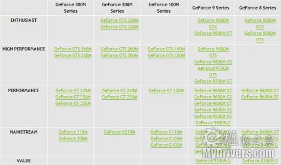 旧瓶新酒：NVIDIA GeForce 300M移动显卡盛装登场