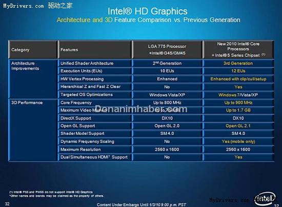 Intel 32nm处理器集成显卡官方特性、可玩游戏清单