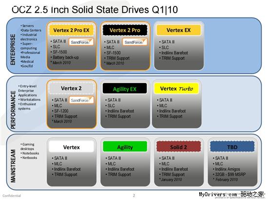OCZ新品固态硬盘批量发布 3月推Vertex 2