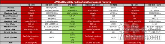 AMD正式发布DX11 5000系列笔记本显卡 性能预览