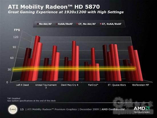 AMD正式发布DX11 5000系列笔记本显卡 性能预览