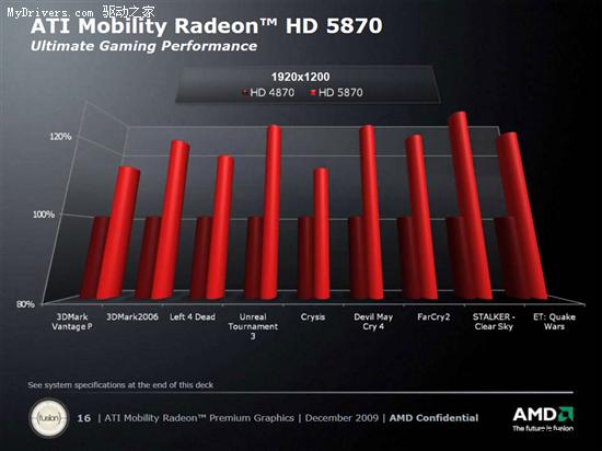 AMD正式发布DX11 5000系列笔记本显卡 性能预览