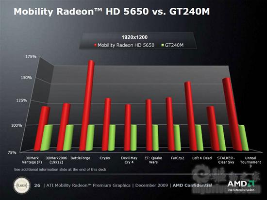 AMD正式发布DX11 5000系列笔记本显卡 性能预览