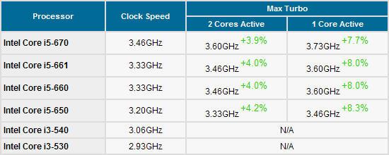 集成显卡新时代 Intel 32nm处理器全面发布