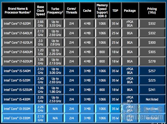 集成显卡新时代 Intel 32nm处理器全面发布