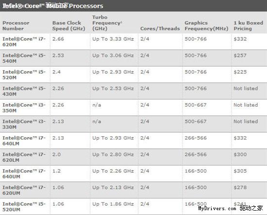 集成显卡新时代 Intel 32nm处理器全面发布