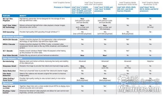 集成显卡新时代 Intel 32nm处理器全面发布