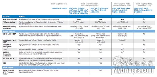 集成显卡新时代 Intel 32nm处理器全面发布