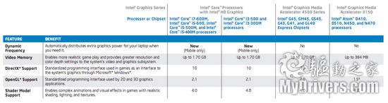 集成显卡新时代 Intel 32nm处理器全面发布