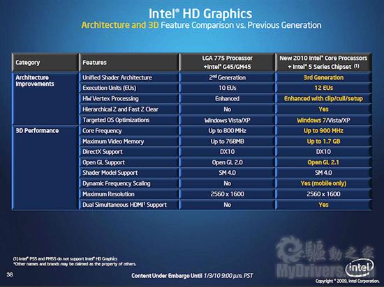 集成显卡新时代 Intel 32nm处理器全面发布