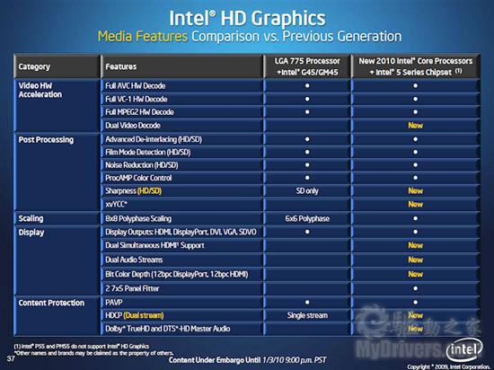 集成显卡新时代 Intel 32nm处理器全面发布