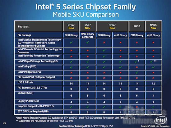 集成显卡新时代 Intel 32nm处理器全面发布