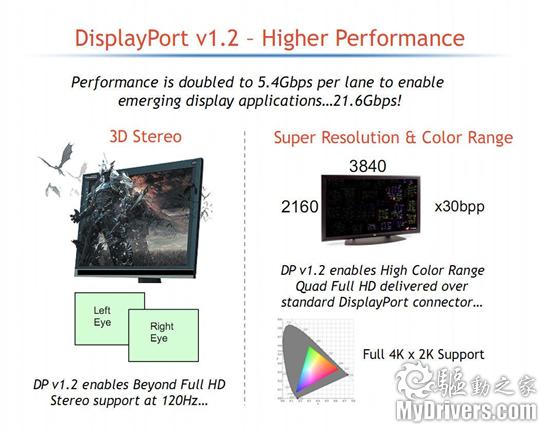 DisplayPort 1.2规范正式公布 性能翻番