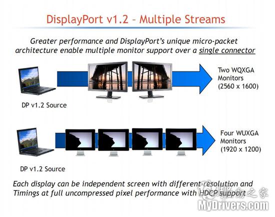 DisplayPort 1.2规范正式公布 性能翻番