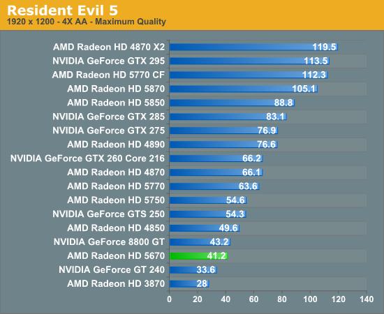 大众化DX11：Radeon HD 5670正式发布、实测