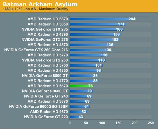 大众化DX11：Radeon HD 5670正式发布、实测