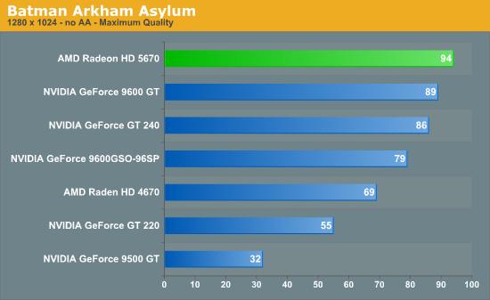 大众化DX11：Radeon HD 5670正式发布、实测