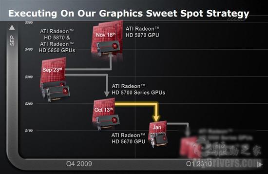 大众化DX11：Radeon HD 5670正式发布、实测