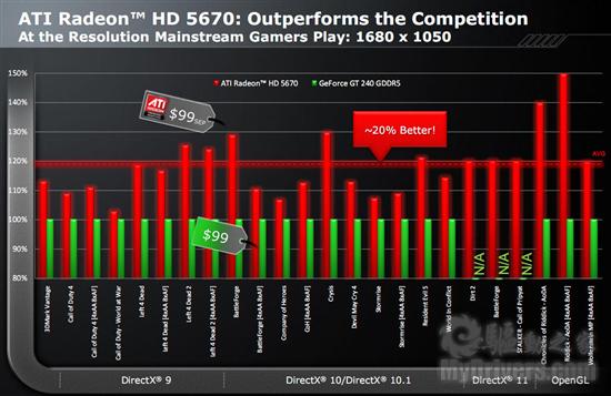 大众化DX11：Radeon HD 5670正式发布、实测