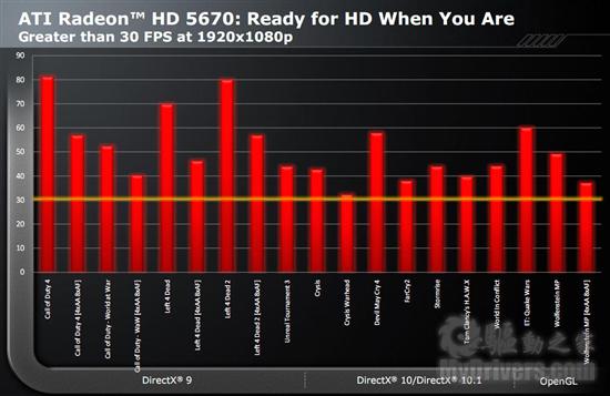 大众化DX11：Radeon HD 5670正式发布、实测