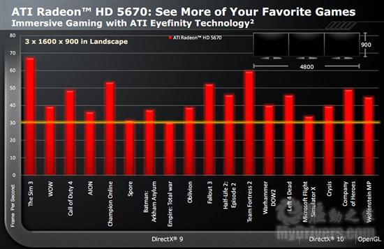 大众化DX11：Radeon HD 5670正式发布、实测