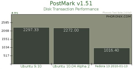 Ubuntu 10.04 Alpha 2性能对比测试