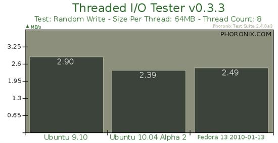 Ubuntu 10.04 Alpha 2性能对比测试