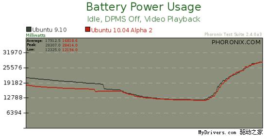 Ubuntu 10.04 Alpha 2性能对比测试
