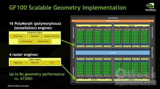 NVIDIA Fermi GF100游戏架构全解析