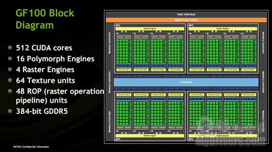 NVIDIA Fermi GF100游戏架构全解析