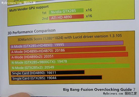 微星混插显卡主板发售 32nm i5现场超频6GHz