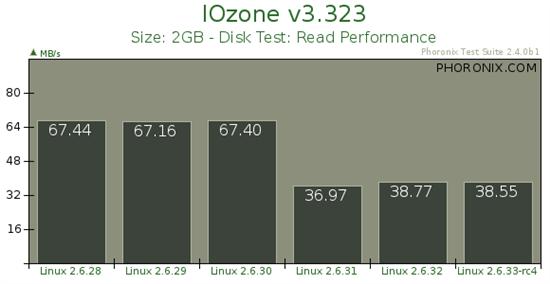 Linux EXT4新文件系统性能测试