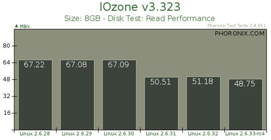 Linux EXT4新文件系统性能测试