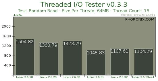 Linux EXT4新文件系统性能测试