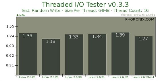 Linux EXT4新文件系统性能测试