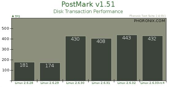 Linux EXT4新文件系统性能测试