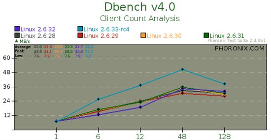 Linux EXT4新文件系统性能测试