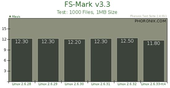 Linux EXT4新文件系统性能测试