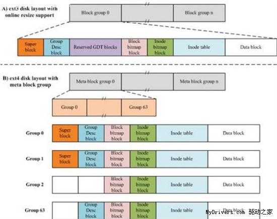 Linux EXT4新文件系统性能测试