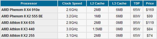 AMD新处理器五连发 性能、功耗对比测试