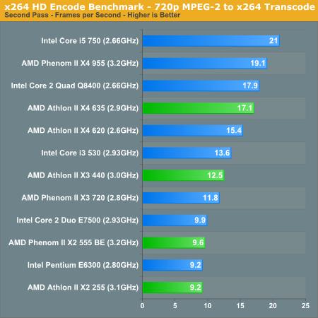 AMD新处理器五连发 性能、功耗对比测试