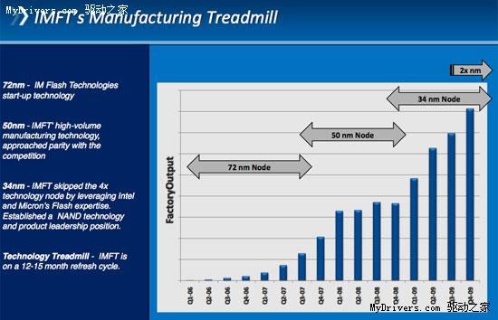 固态硬盘新春：Intel、美光宣布投产25nm NAND闪存