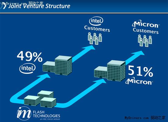 固态硬盘新春：Intel、美光宣布投产25nm NAND闪存