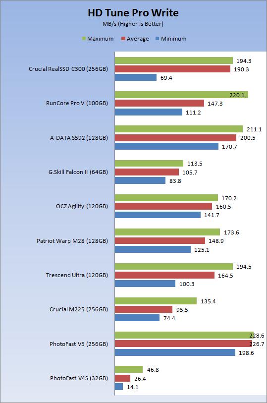 美光Crucial首款SATA 6Gbps固态硬盘实测