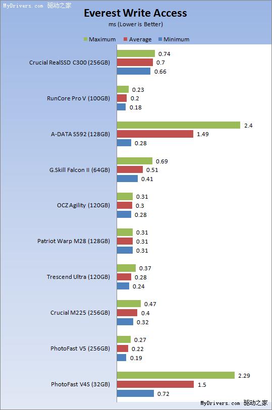 美光Crucial首款SATA 6Gbps固态硬盘实测